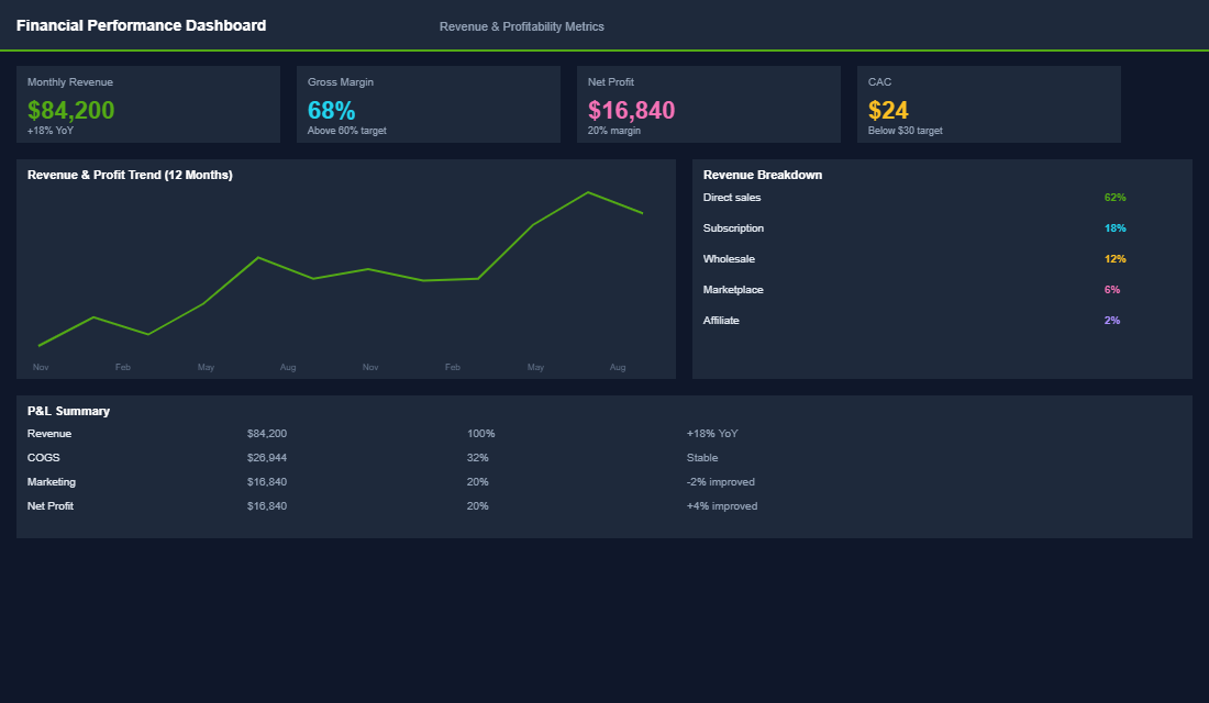 Three-margin breakdown dashboard showing gross, contribution, and net profit