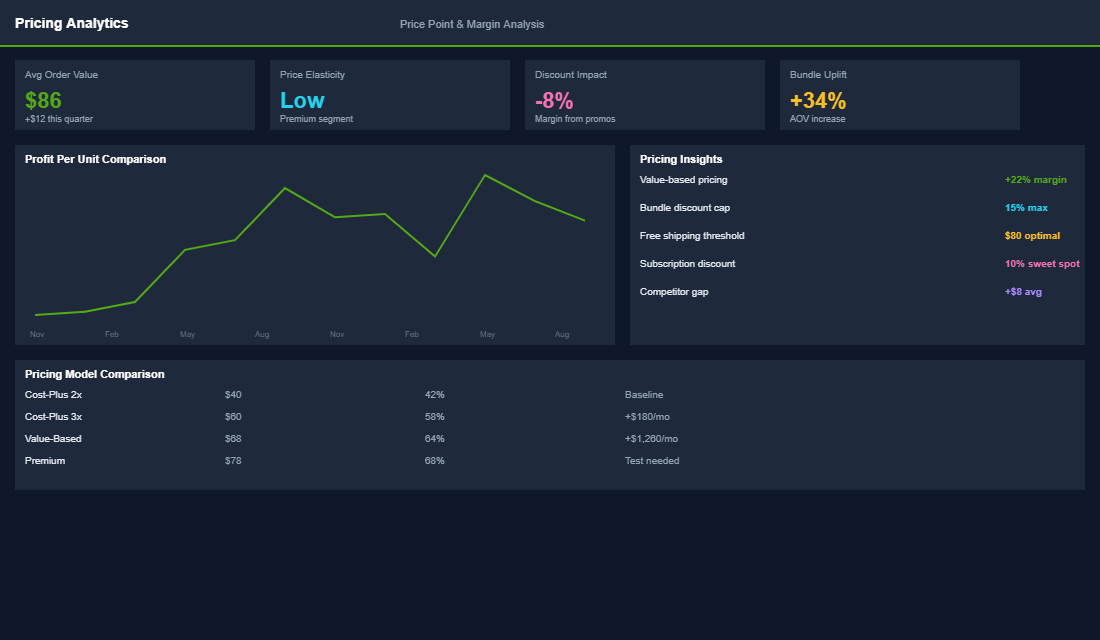 Profit-first pricing framework with cost breakdown and target margin calculation