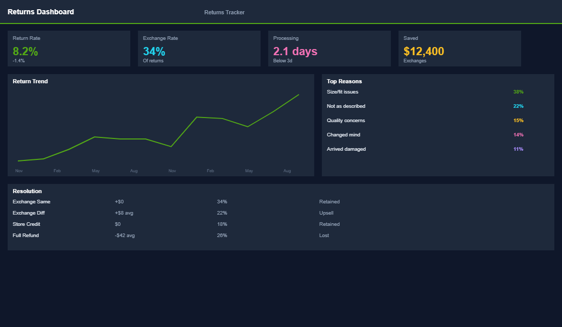 Returns analytics dashboard showing return rates and reasons