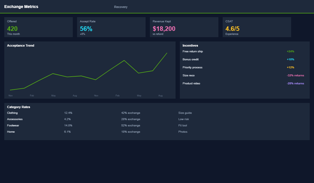 Exchange vs refund conversion optimisation metrics
