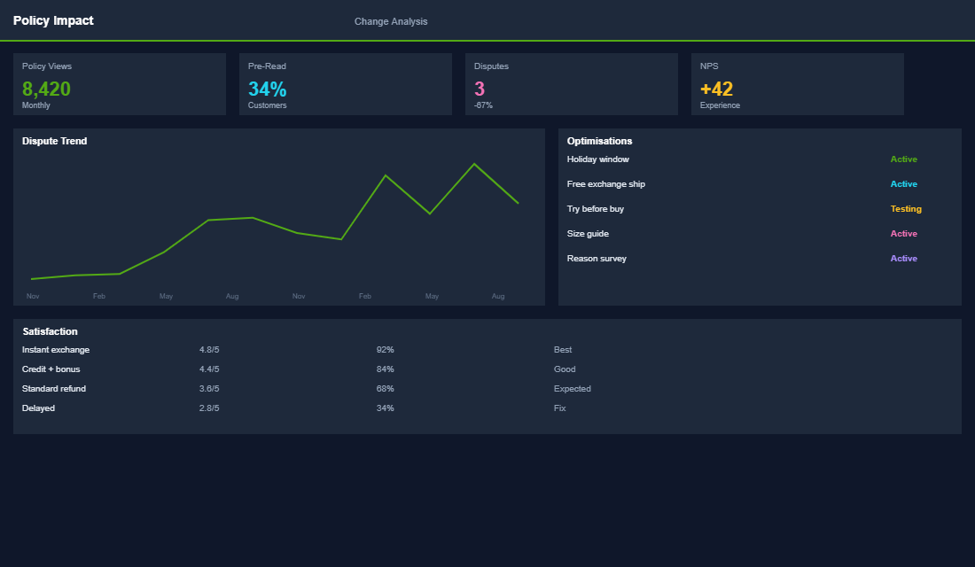 Post-return customer retention tracking