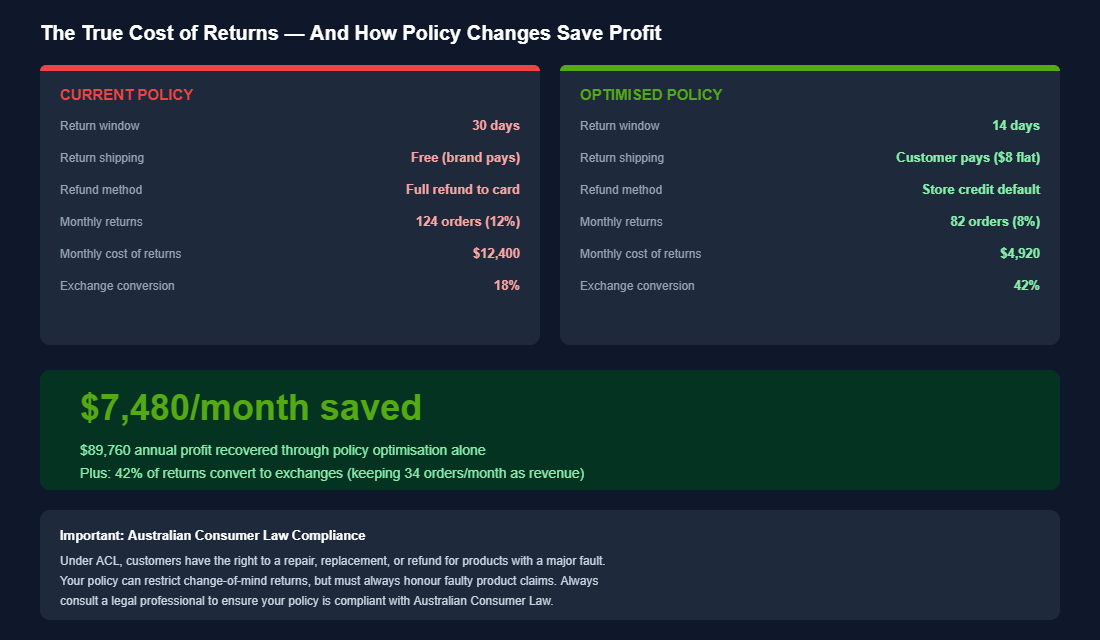 Returns cost calculator comparing current policy with 30-day free returns at $12,400 monthly cost versus optimised 14-day policy at $4,920 monthly cost showing $7,480 monthly savings