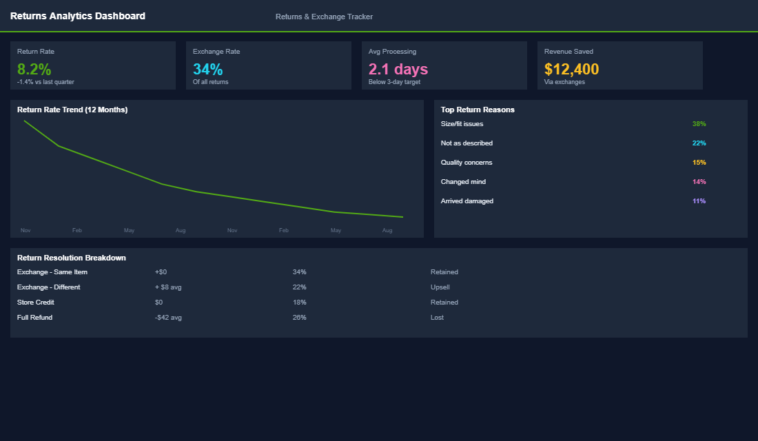 Returns cost analysis dashboard showing true cost breakdown per return
