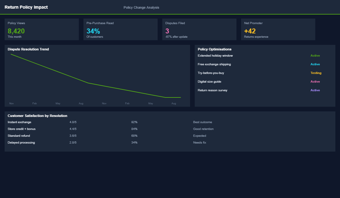 Customer loyalty metrics showing return-to-repurchase conversion rates