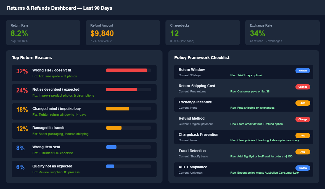 Returns and refunds dashboard showing return rate of 8.2 percent, top return reasons with percentages, and a policy framework checklist with recommendations