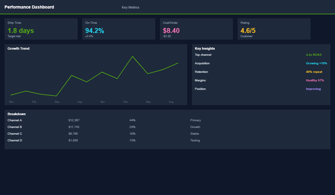 Inventory forecasting dashboard with seasonal trends