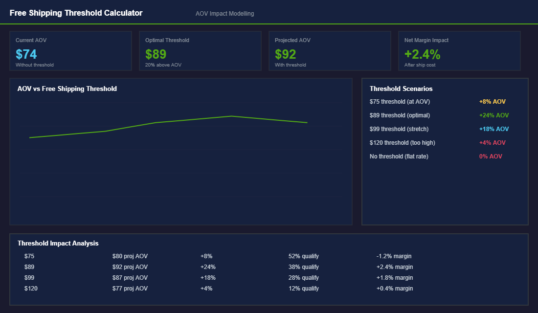 Free shipping threshold calculator
