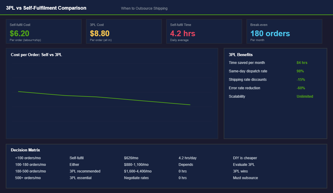 Carrier comparison tool for Shopify stores