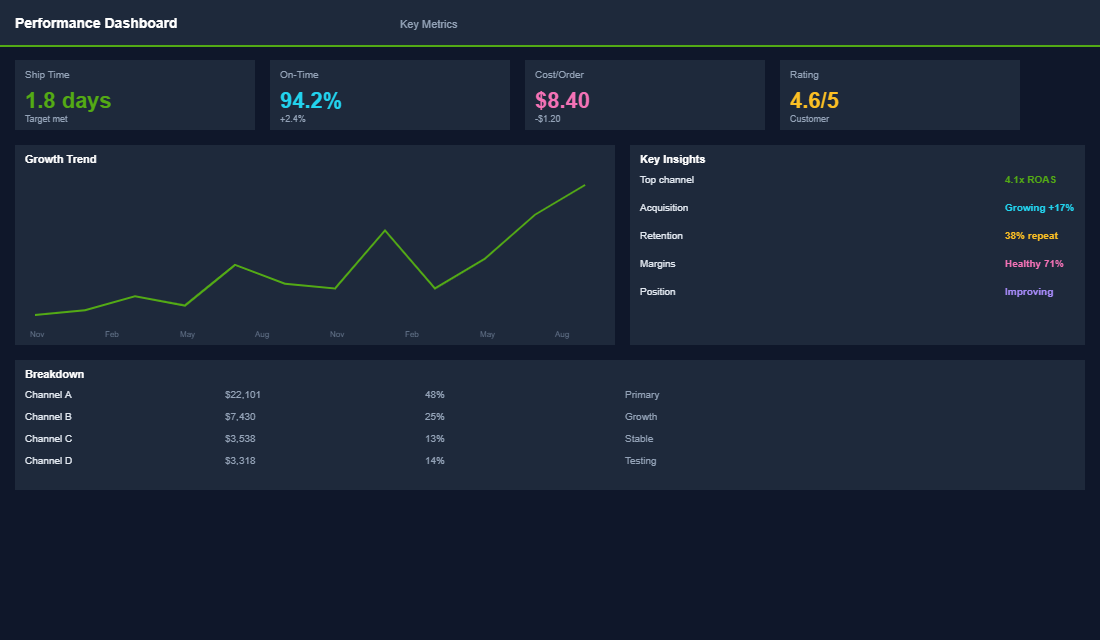 Shipping performance and cost analysis dashboard