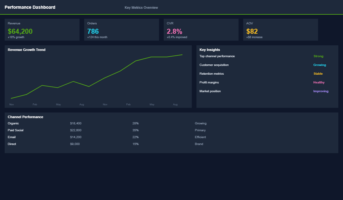 Monthly analytics overview dashboard with revenue KPIs and traffic sources