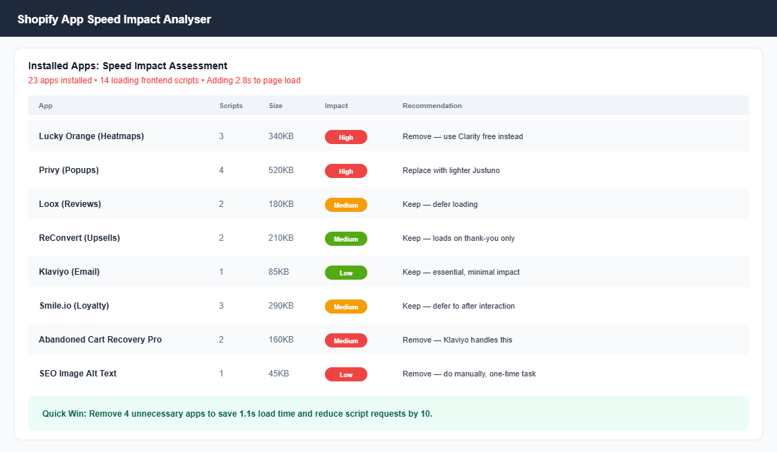 Shopify app speed impact analyser showing 8 installed apps with their script counts, file sizes, speed impact ratings, and recommendations to keep, defer, or remove