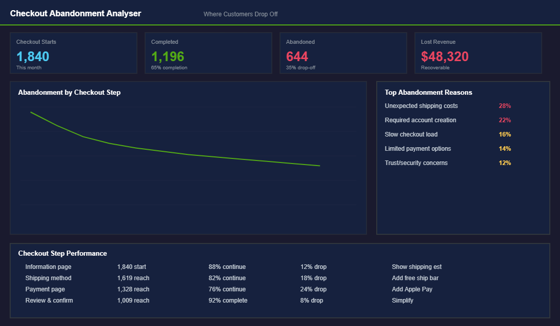 Checkout abandonment analysis dashboard