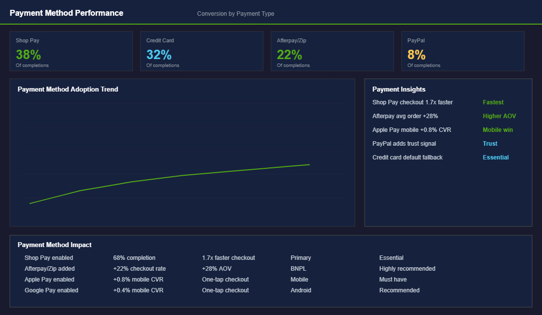 Payment method performance comparison