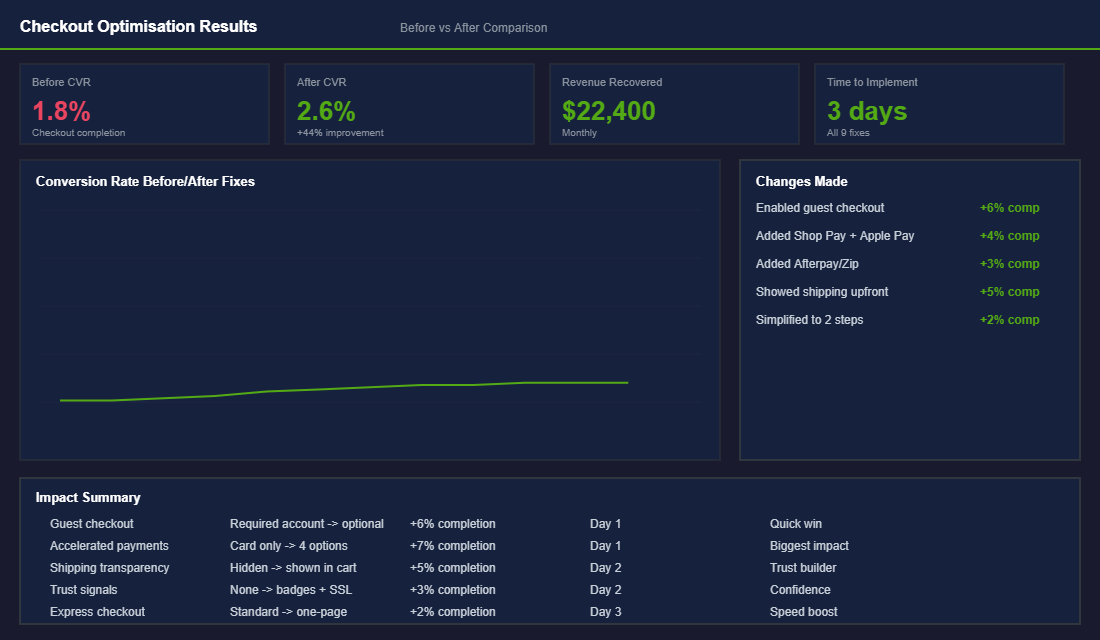 Checkout flow optimization results