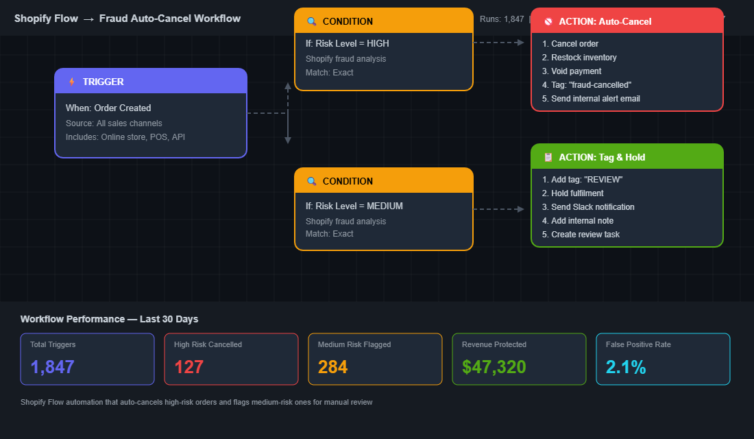 Shopify Flow automation workflow for auto-cancelling high-risk orders and flagging medium-risk ones