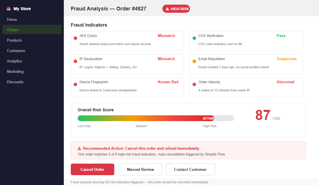 Shopify fraud analysis dashboard showing risk indicators for a high-risk order