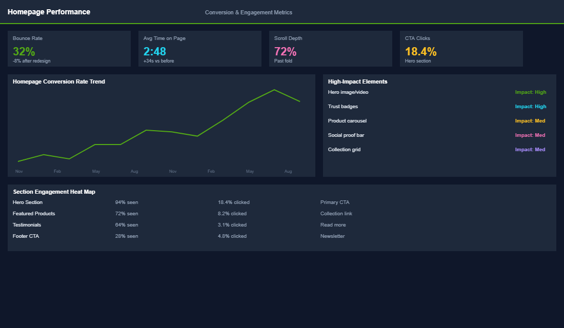 Homepage conversion framework showing zone layout with click-through metrics