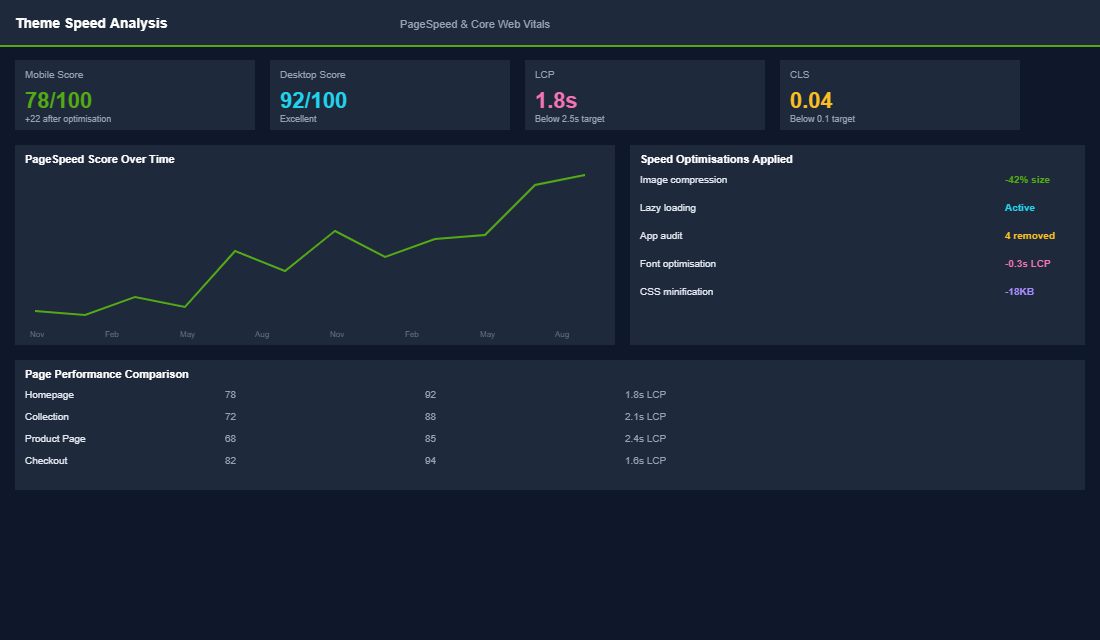 Social proof section performance showing review engagement analytics
