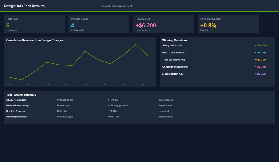 Homepage speed and mobile optimisation metrics dashboard
