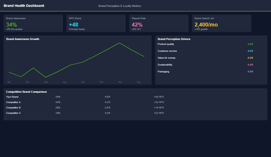 Loyalty programme analytics showing member vs non-member spending comparison
