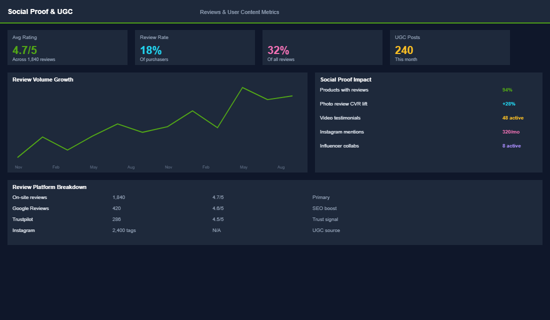 Referral programme performance dashboard with conversion and LTV metrics
