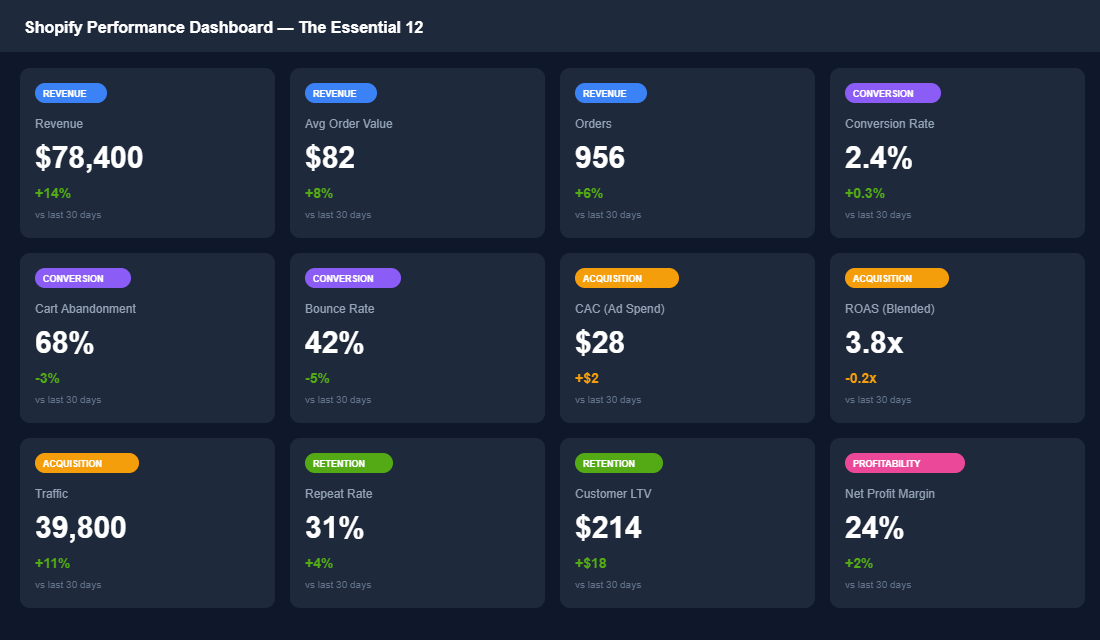 Shopify performance dashboard showing 12 essential metrics organized into Revenue, Conversion, Acquisition, Retention, and Profitability categories with trend data