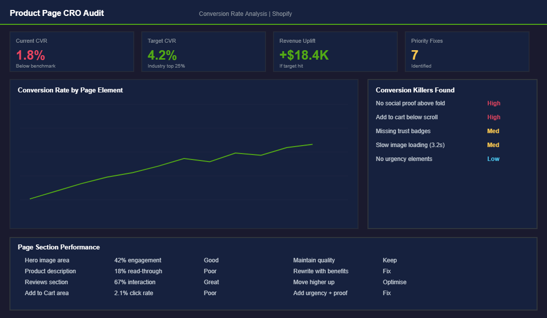 Product page conversion rate audit dashboard