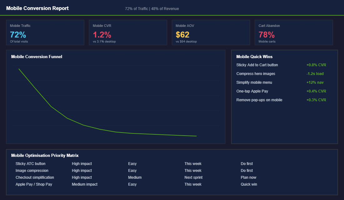 Mobile conversion optimization report