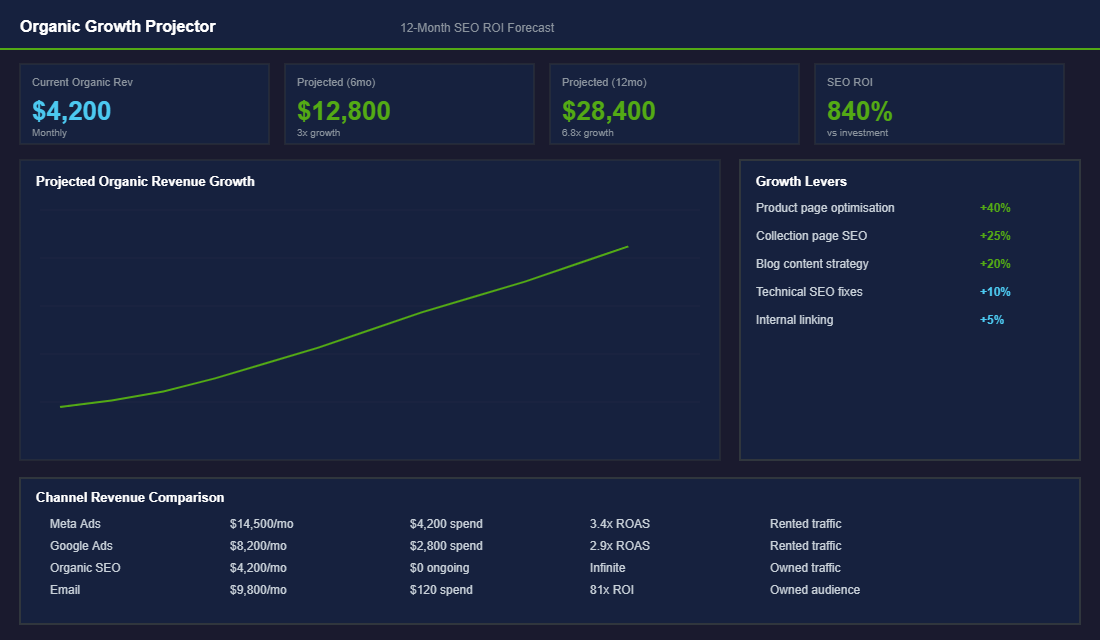 Organic traffic growth chart showing SEO impact over time