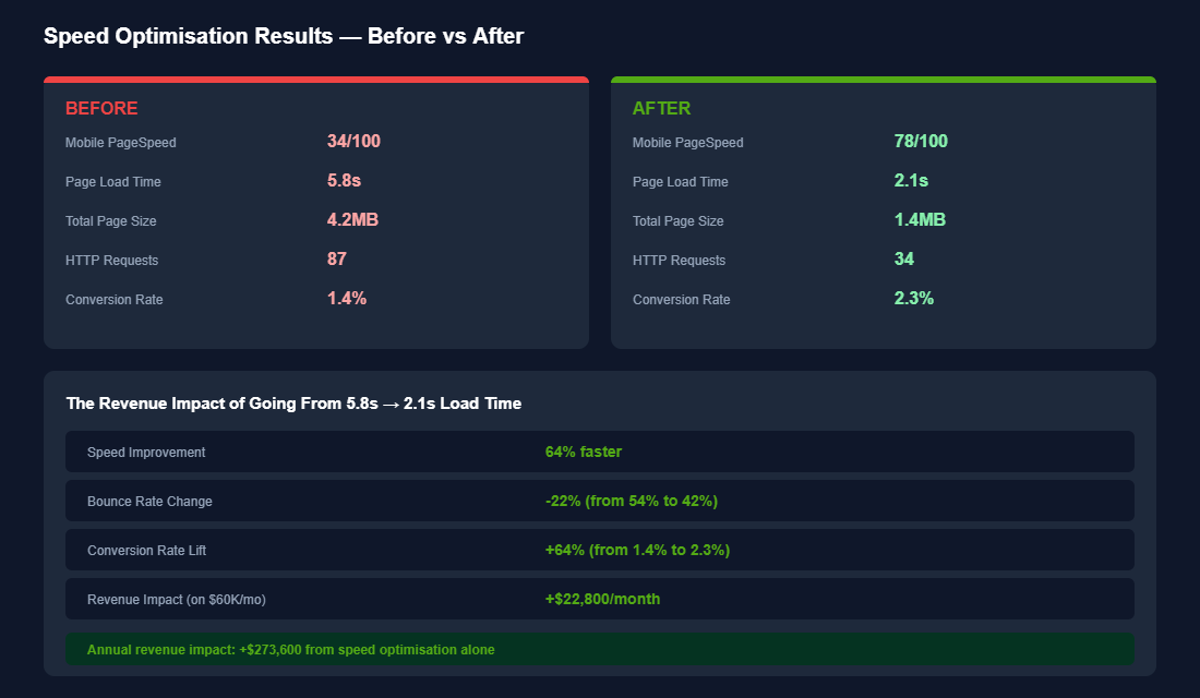 Before and after speed optimisation results showing PageSpeed improvement from 34 to 78, load time from 5.8 seconds to 2.1 seconds, and conversion rate lift from 1.4 percent to 2.3 percent