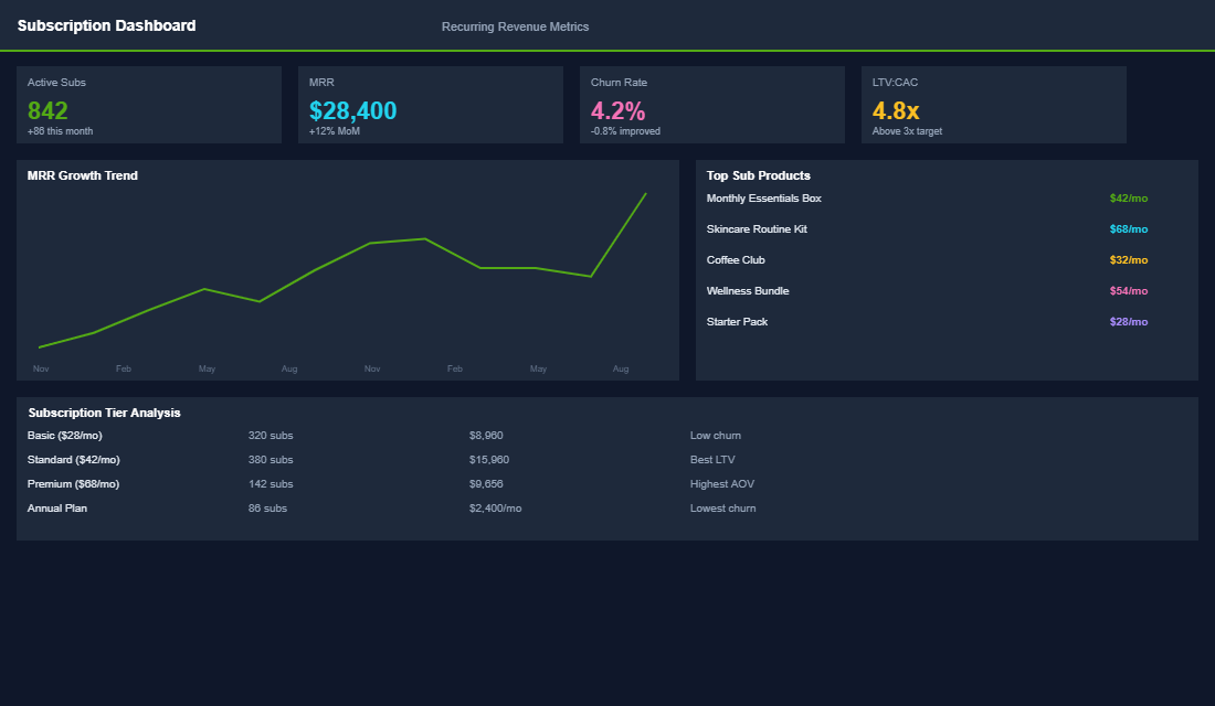 Subscription model comparison dashboard showing revenue and retention metrics