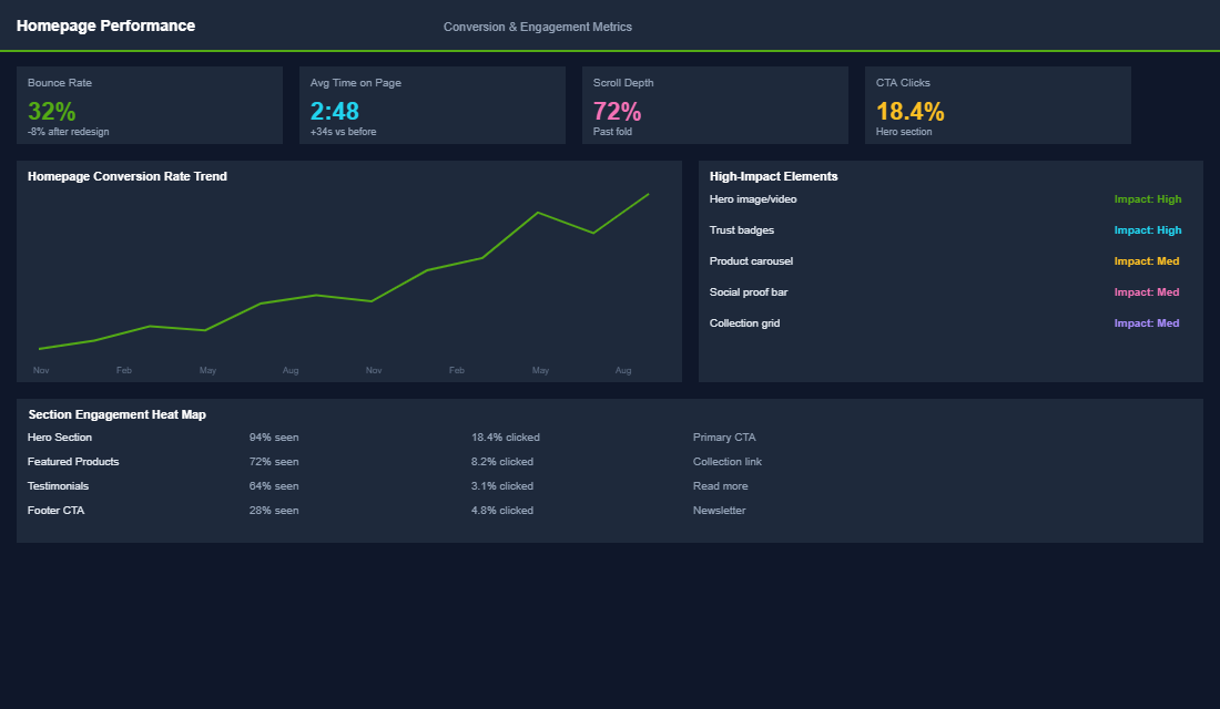 Theme evaluation dashboard comparing speed scores and conversion features across options