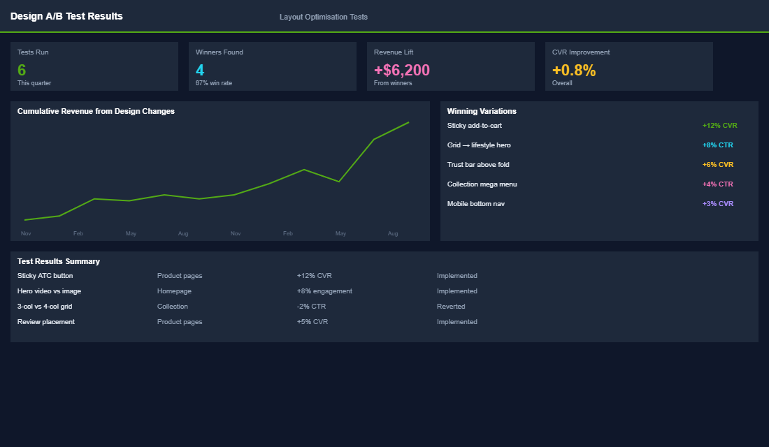 Theme customisation impact dashboard showing speed and conversion effects