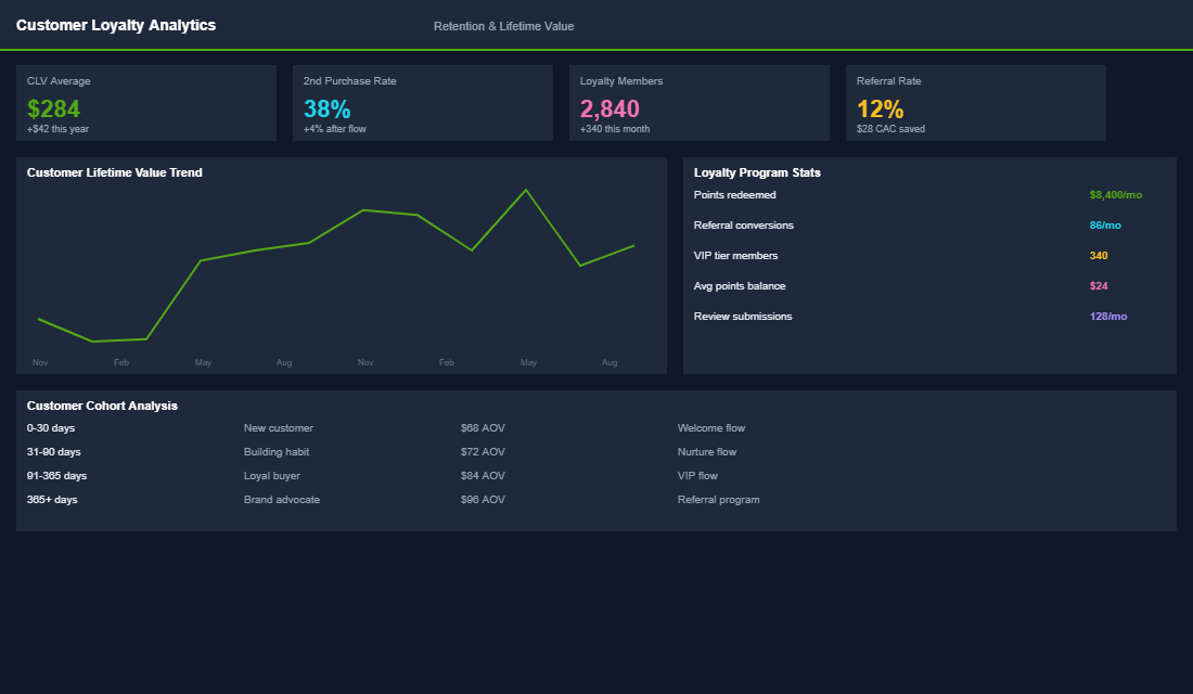 Automated SMS flow builder showing five essential ecommerce flows