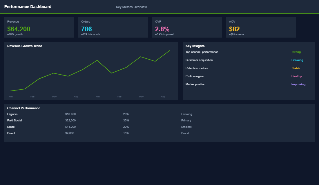 Social media engagement analytics showing content type performance