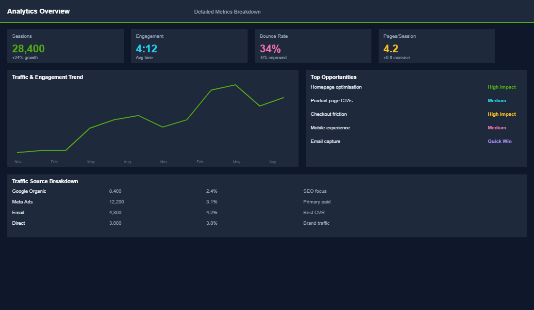 Reels performance dashboard with reach and engagement metrics