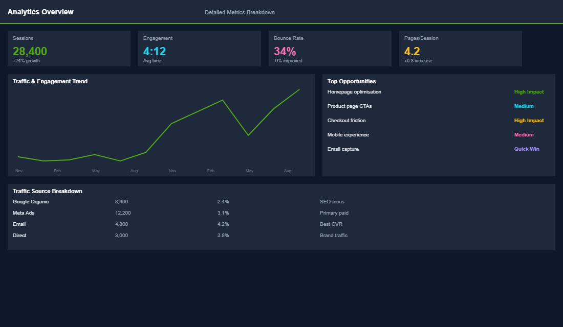 SOP implementation dashboard with task delegation and time savings tracking