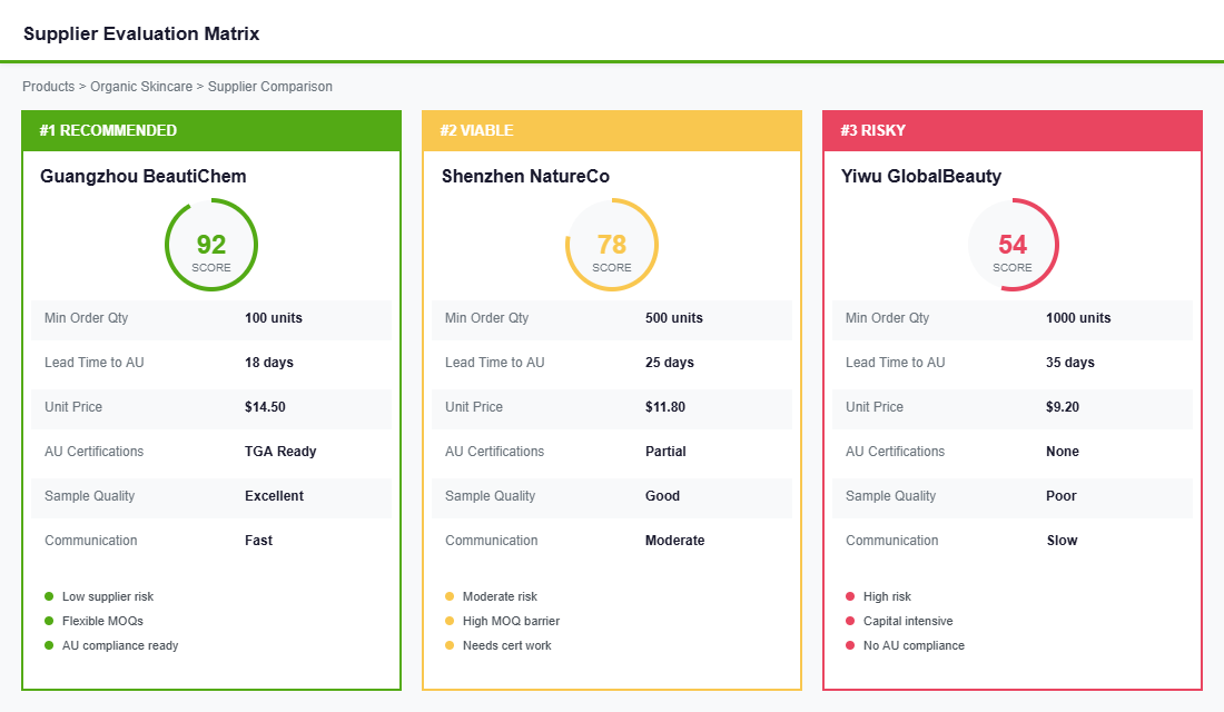 Supplier evaluation scorecard comparing three potential suppliers on quality, lead time, and compliance