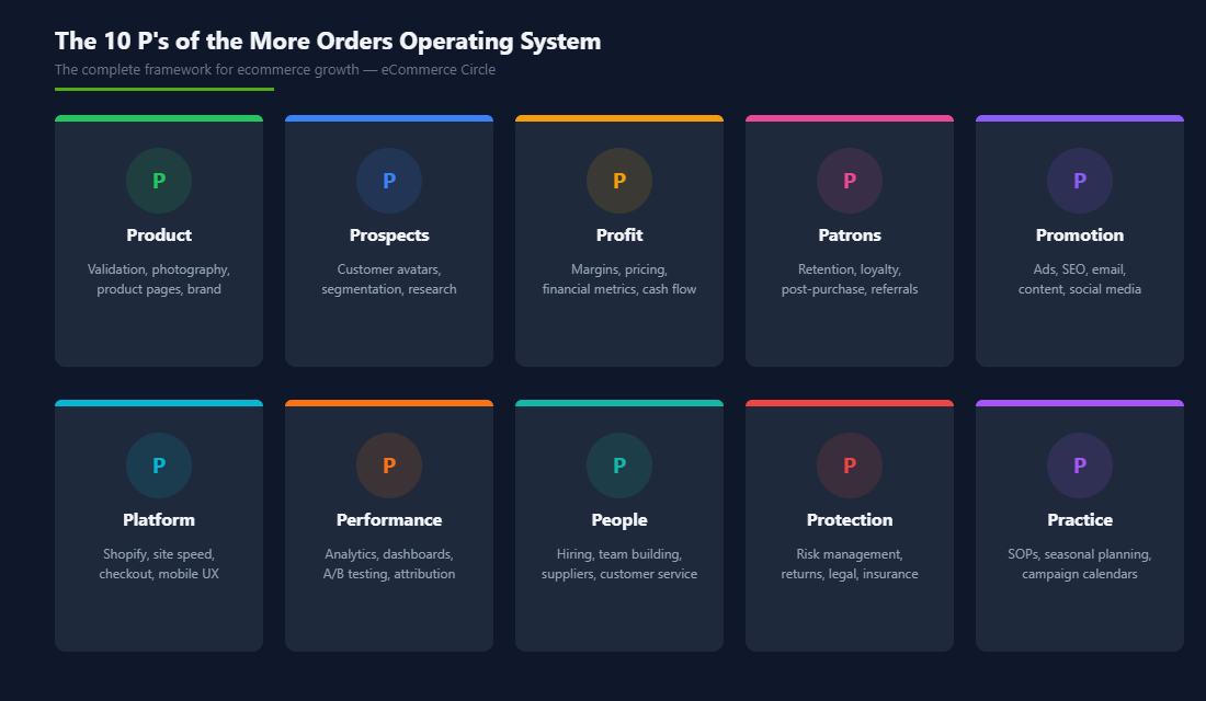 The 10 P's of the More Orders Operating System framework