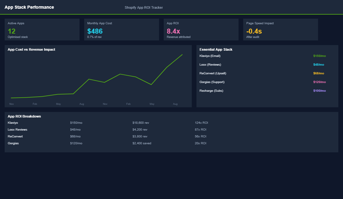 Growth phase app performance dashboard with ROI tracking per tool
