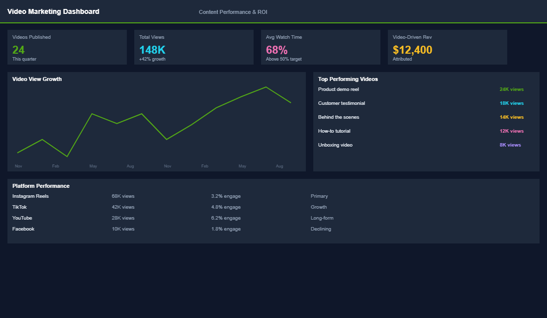 TikTok content performance dashboard showing reach and engagement by content type