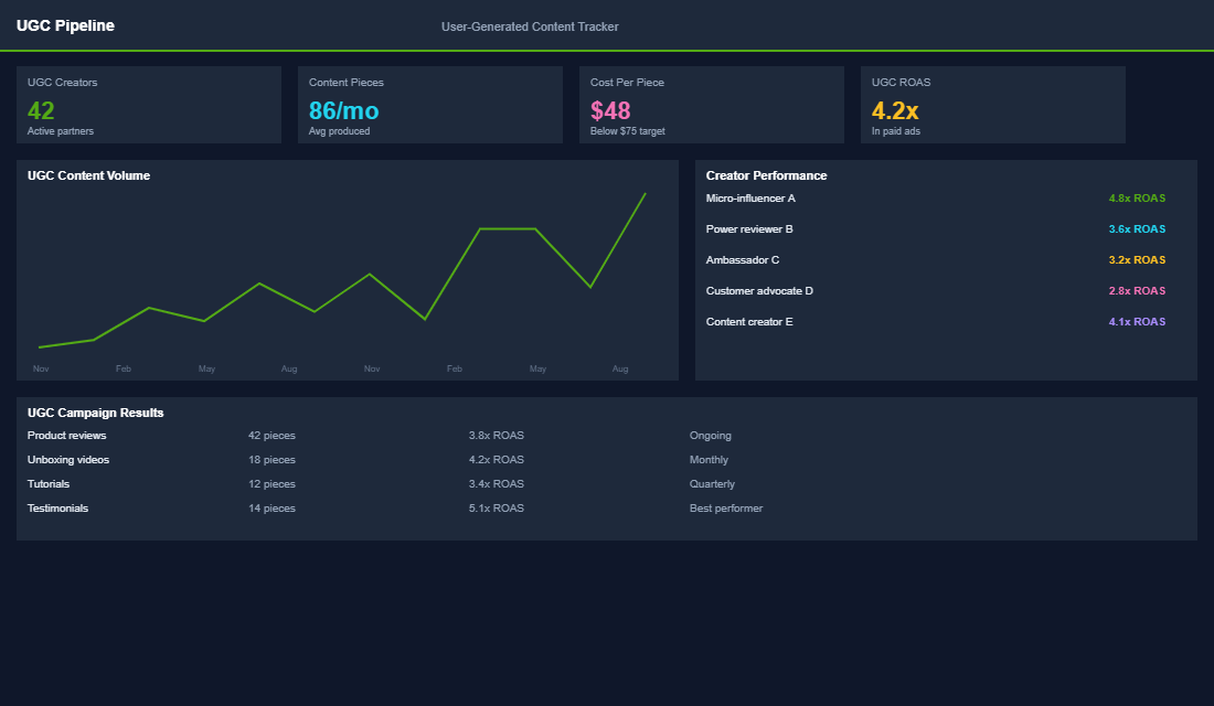 Creator partnership pipeline showing gifting and content creation funnel