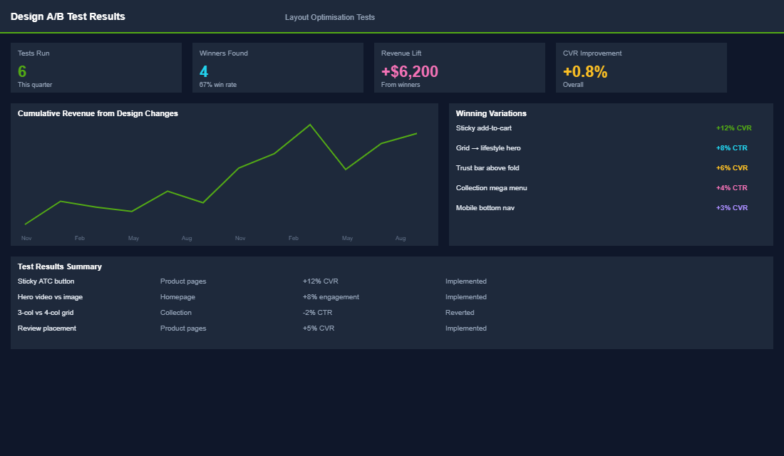 Social media impact dashboard tracking UGC volume from packaging improvements