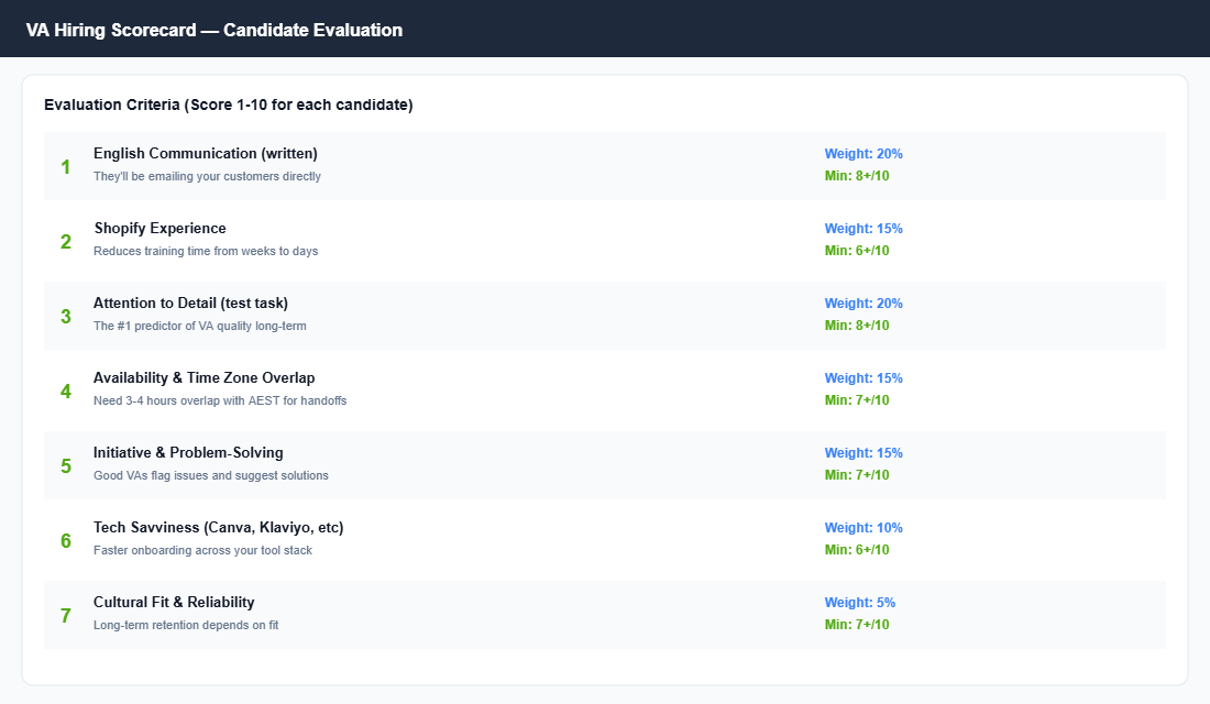 VA hiring scorecard showing seven evaluation criteria including English communication, Shopify experience, attention to detail, availability, initiative, tech savviness, and cultural fit with weights and benchmarks