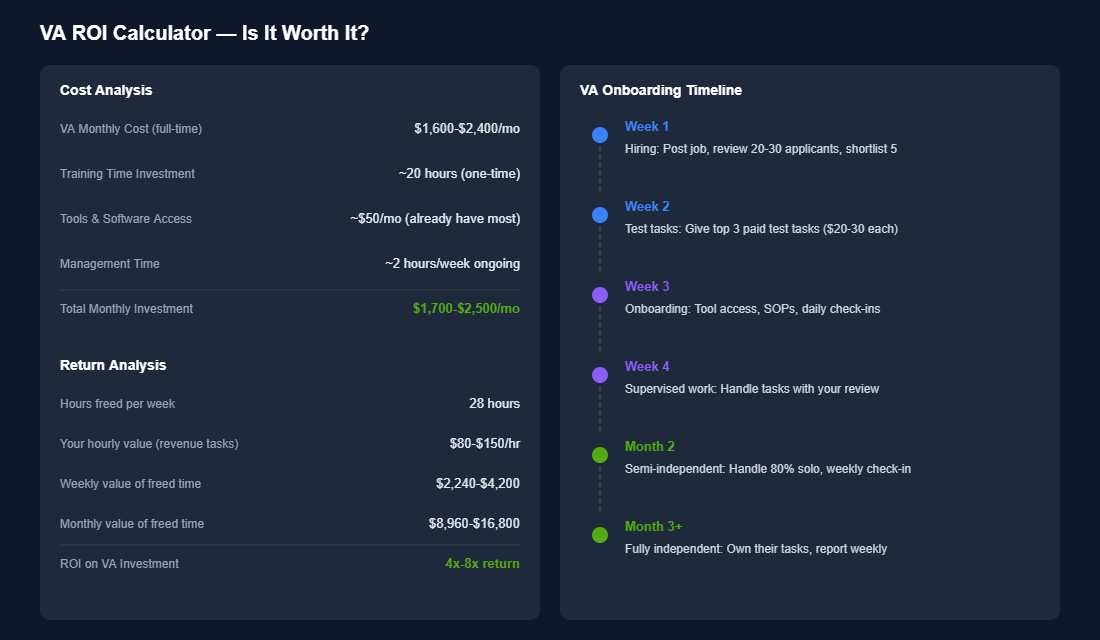 VA ROI calculator showing monthly cost of $1700-2500, time freed of 28 hours per week, monthly value of freed time of $8960-16800, and ROI of 4x-8x return alongside a 6-week onboarding timeline