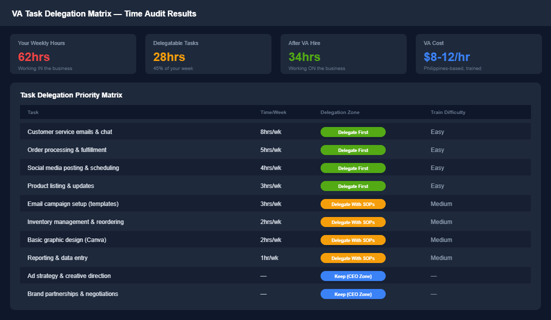 VA task delegation matrix showing weekly time audit results with tasks categorized as Delegate First, Delegate With SOPs, or Keep in CEO Zone
