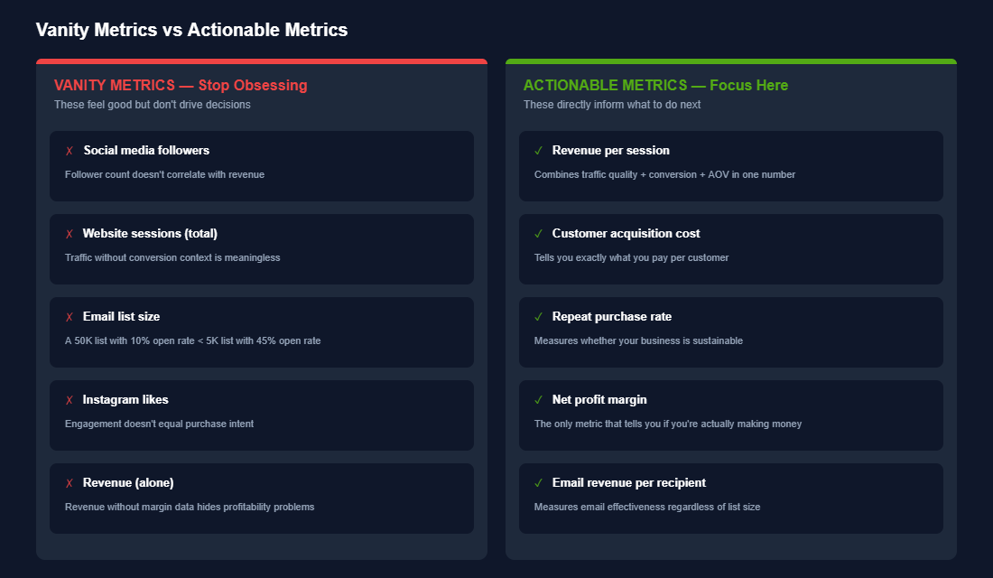 Comparison of vanity metrics like social media followers and total sessions versus actionable metrics like revenue per session and customer acquisition cost