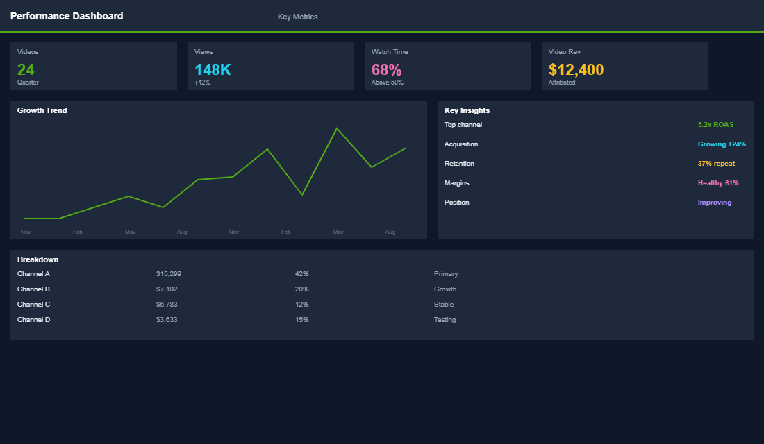 Video marketing performance dashboard with engagement metrics