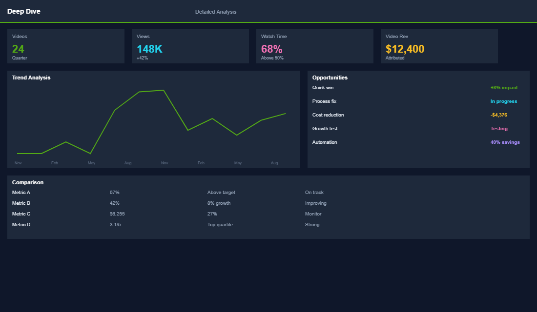 Video type comparison and conversion impact analysis