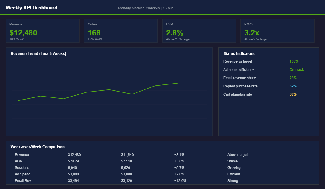 Weekly Shopify KPI dashboard showing key ecommerce metrics